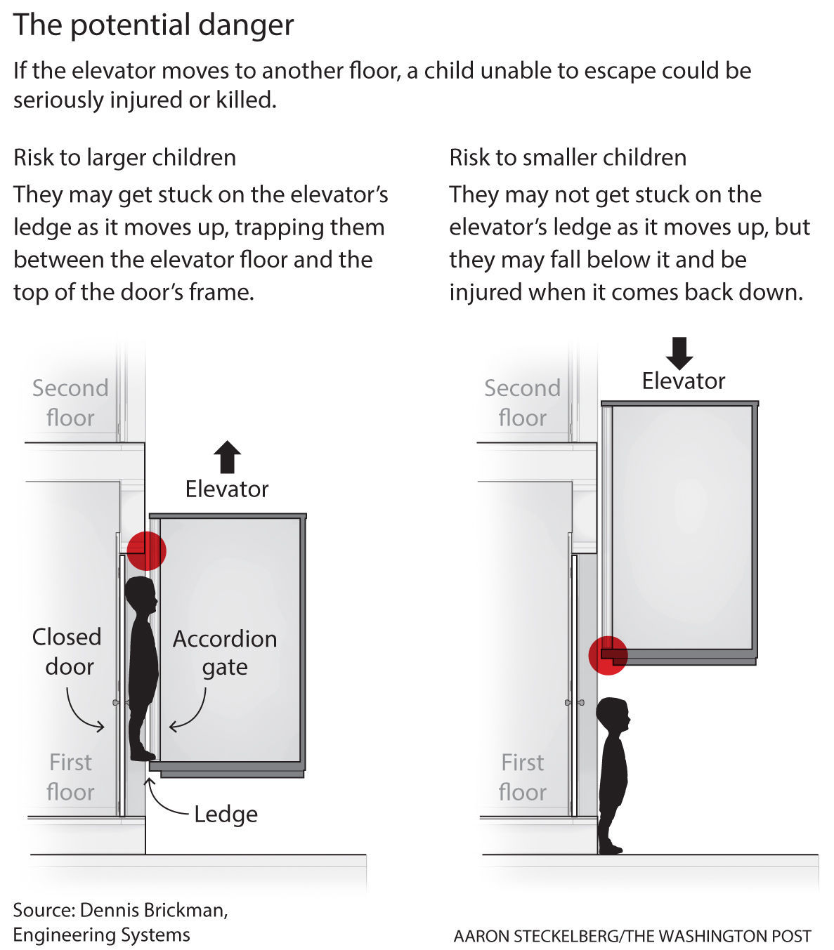 The potential danger